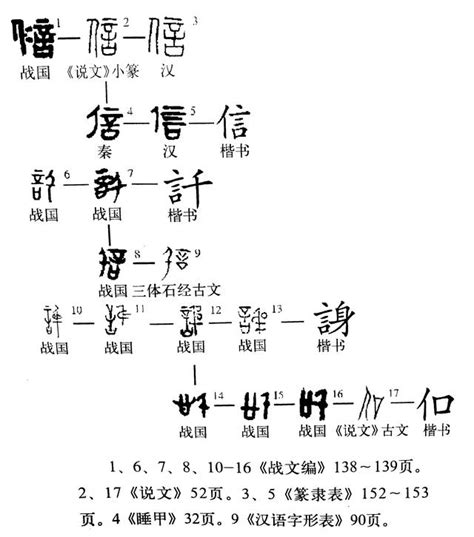 信字的由來|漢字「信」：字形演變